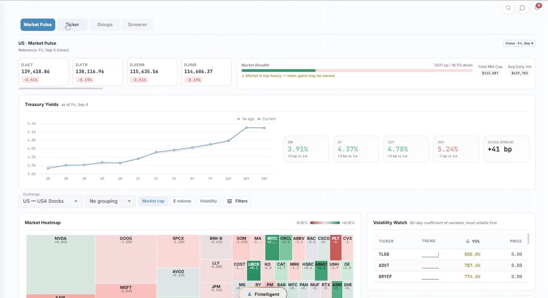 The Fintela market pulse: index moves, treasury yields and a sector heatmap