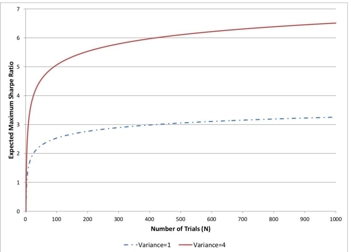 Line chart of the expected maximum Sharpe ratio rising with the number of independent trials, from 0 to 1,000, for trial variances of 1 and 4.